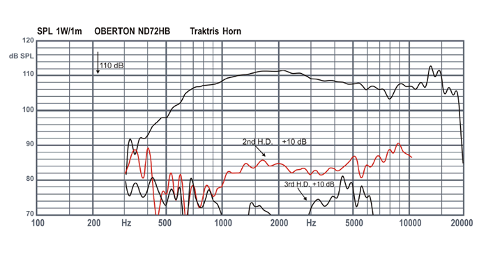mesure spl vs distorsion du moteur de compression Oberton Moteur de compression Oberton ND72HB, 16 ohm,  pouce