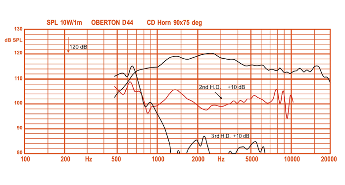 mesure spl vs distorsion du moteur de compression Oberton Moteur de compression Oberton D44, 16 ohm, 1 pouce