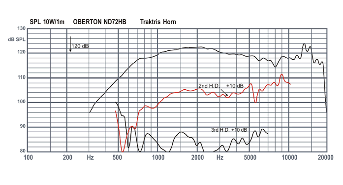 mesure spl vs distorsion du moteur de compression Oberton Moteur de compression Oberton ND72HB, 16 ohm,  pouce