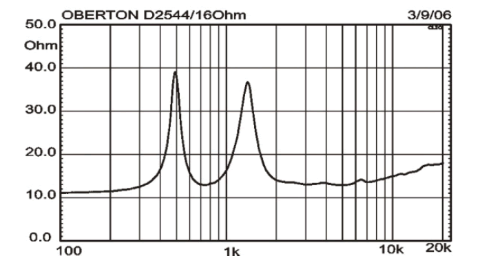 Image mesure impédance moteur de compression Oberton Moteur de compression Oberton D2544, 16 ohm, 1 pouce