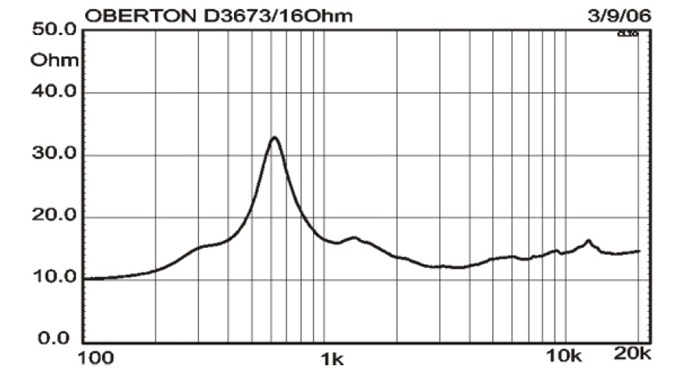 Image mesure impédance moteur de compression Oberton Moteur de compression Oberton D3673, 16 ohm, 1.4 pouce
