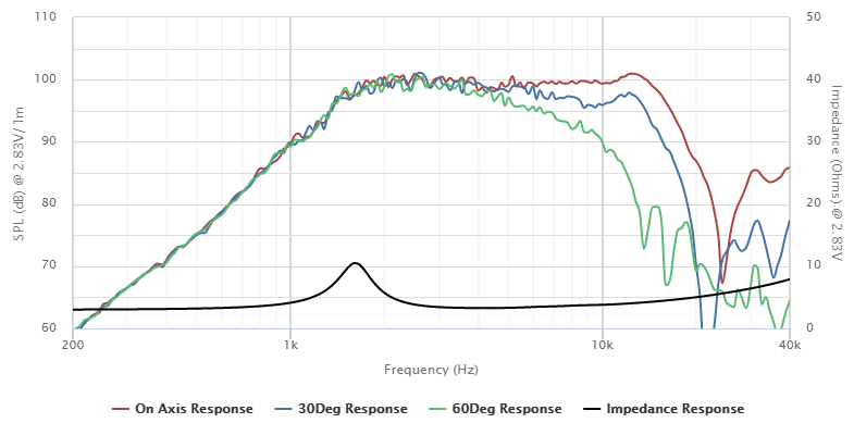 Tweeter à dôme Vifa BC25S08-04, ohm, bobine 25 mm