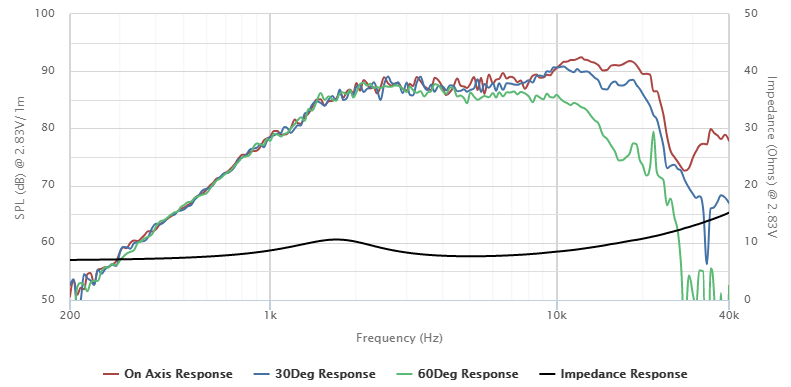 mesure spl vs impédance du tweeter à dôme Peerless Tweeter à dôme Peerless D19TD05-08, 8 ohm, bobine 19 mm, façade diamètre 94 mm