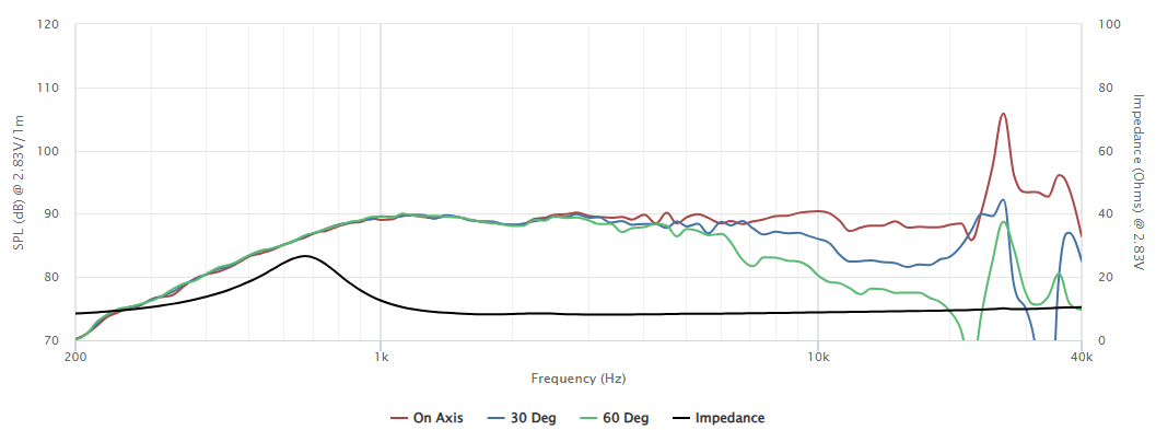 Tweeter à dôme Peerless DA32TX00-08, impédance 8 ohm, diamètre 132