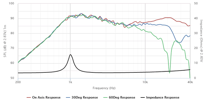 mesure spl vs impédance du tweeter à dôme Peerless Tweeter à dôme Peerless OT19NC00-04, 4 ohm, bobine 19 mm