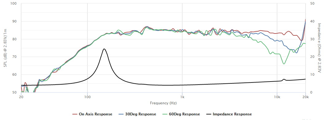 Image mesure spl vs impédance haut parleur à cône Peerless Haut-parleur large-bande Peerless PLS-P830983, 4 ohm, 55 x 55 mm