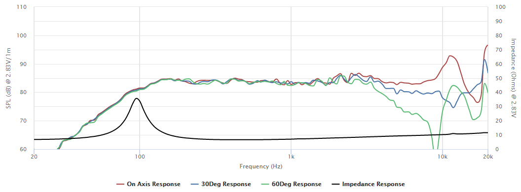 mesure spl vs impédance du haut parleur à cône Peerless Haut-parleur large-bande Peerless PLS-P830986, 8 ohm, 78 x 78 mm