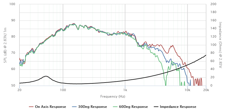 mesure spl vs impédance du haut parleur à cône Peerless Haut-parleur Peerless SDS-135F25CP02-04, 4 ohm, 152 mm
