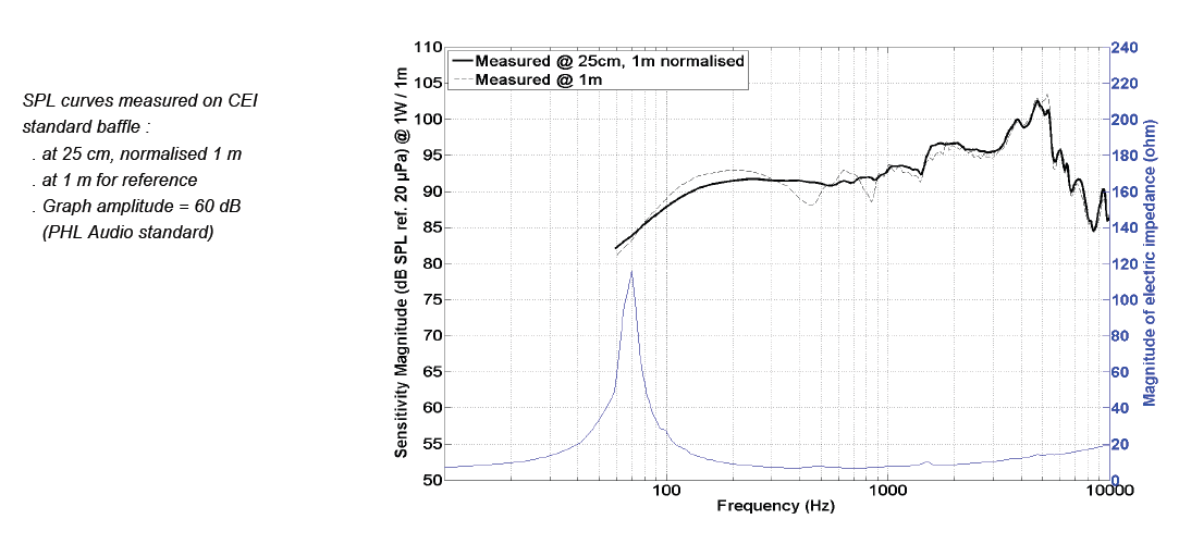 mesure spl vs impédance du haut parleur à cône PHL Audio Haut-parleur PHL Audio 1330, 8 ohm, 6.5 pouce