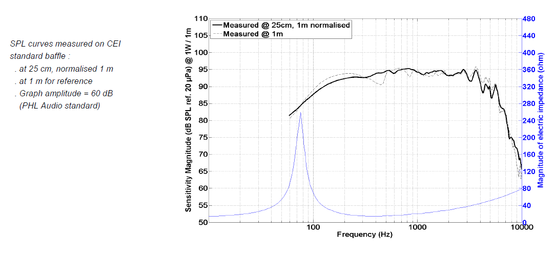 mesure spl vs impédance du haut parleur à cône PHL Audio Haut-parleur PHL Audio 2513NdU, 16 ohm, 8 pouce