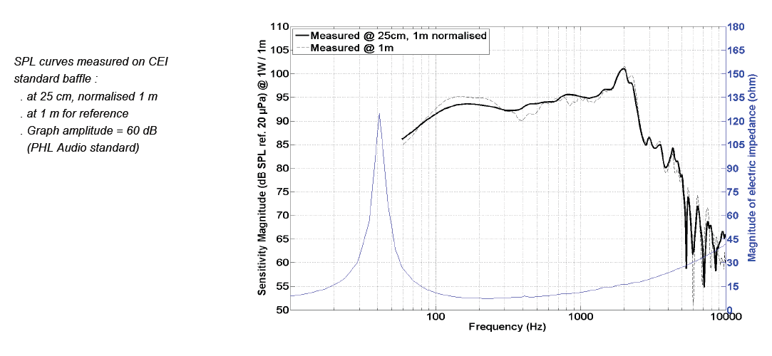 mesure spl vs impédance du haut parleur à cône PHL Audio Haut-parleur PHL Audio 4310NdU, 8 ohm, 12 pouce