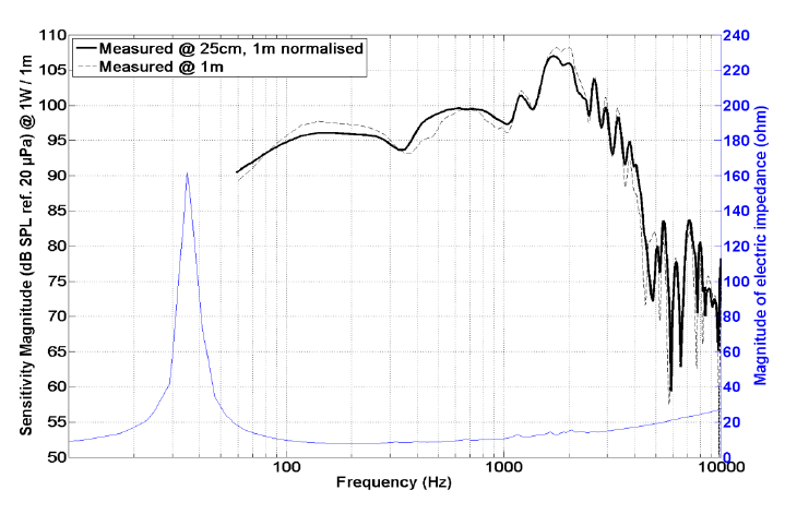 mesure spl vs impédance du haut parleur à cône PHL Audio Haut-parleur PHL Audio 5510MNdS, 8 ohm, 15 pouce
