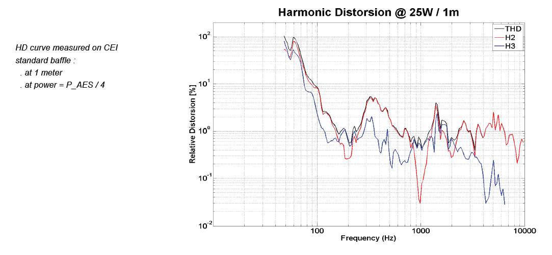 Image mesure distorsion haut parleur à cône PHL Audio Haut-parleur PHL Audio 1330, 8 ohm, 6.5 pouce