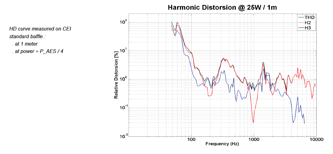 mesure distorsion du haut parleur à cône PHL Audio Haut-parleur PHL Audio 1330, 8 ohm, 6.5 pouce