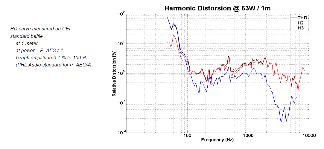 mesure distorsion du haut parleur à cône PHL Audio Haut-parleur PHL Audio 2513NdU, 16 ohm, 8 pouce