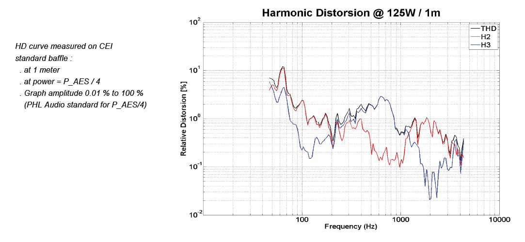 mesure distorsion du haut parleur à cône PHL Audio Haut-parleur PHL Audio 4310NdU, 8 ohm, 12 pouce