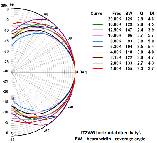 Image directivité polaire horizontale pavillon Radian Guide d'ondes pour Radian LT2