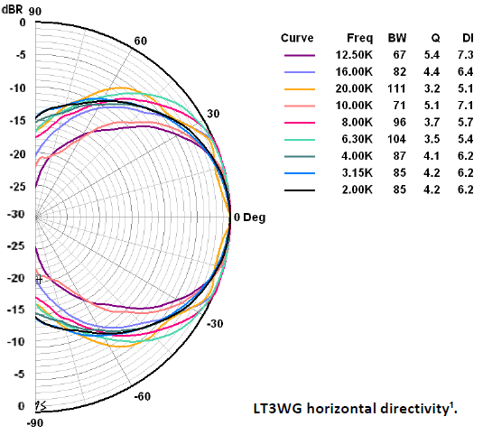Image directivité polaire horizontale pavillon Radian Guide d'ondes pour Radian LT3