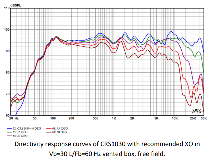 Image mesure spl vs distorsion haut-parleur coaxial à deux entrées Radian Haut-parleur coaxial Radian 10CRF6430, 8+6 ohm, 10 pouce, avec section aigu à ruban