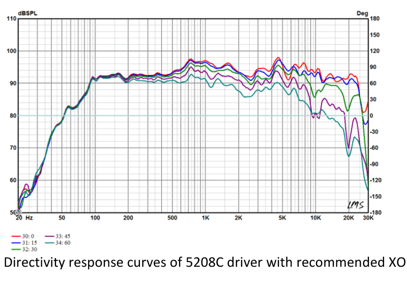 Image mesure spl haut-parleur coaxial à deux entrées Radian Haut-parleur coaxial Radian 5208C, 8+16 ohm, 8 pouce