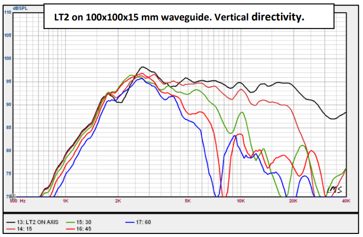 Image mesure directivité verticale tweeter à ruban Radian Tweeter à ruban Radian LT2, 5 ohm, 30 x 71 mm