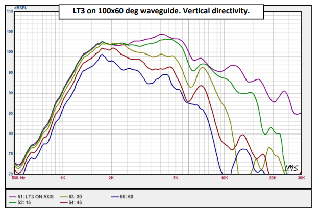 Image mesure directivité verticale tweeter à ruban Radian Tweeter à ruban Radian LT3, 5 ohm, 64 x 78 mm