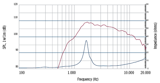 mesure spl vs impédance du moteur de compression RCF Moteur de compression RCF CD1411-M, 8 ohm, 1.0 pouce