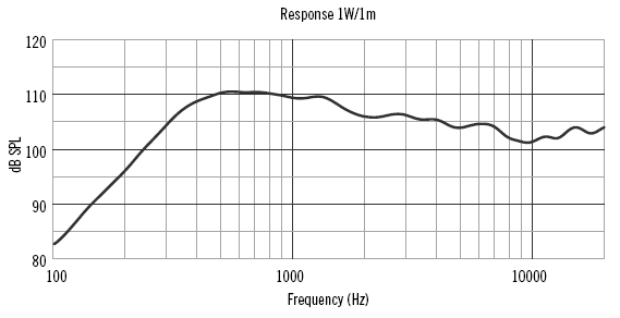 Image mesure spl vs fréquence pavillon RCF Pavillon RCF HF96 (90x60°), gorge 1.4 pouce, façade 250 x 250 mm