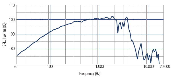 mesure spl du haut parleur à cône RCF Haut-parleur RCF L12L750, 8 ohm, 320 mm