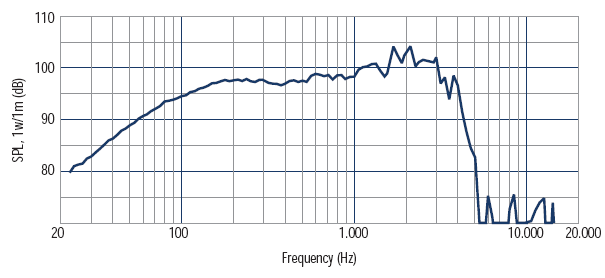 Image mesure spl haut parleur à cône RCF Haut-parleur RCF L15/554K, 8 ohm, 38 cm