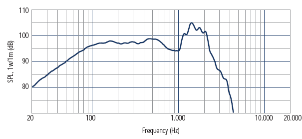 mesure spl du haut parleur à cône RCF Haut-parleur RCF L18P400, 8 ohm, 465 mm