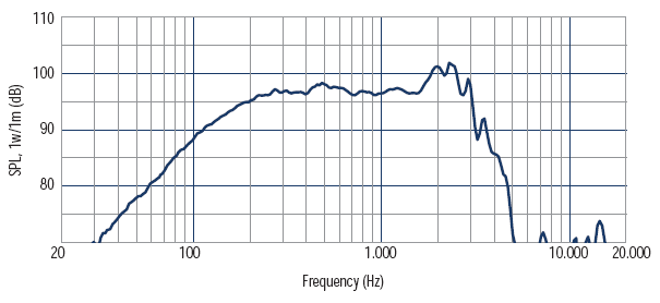Image mesure spl haut parleur à cône RCF Haut-parleur RCF LF12G301, 8 ohm, 320 mm