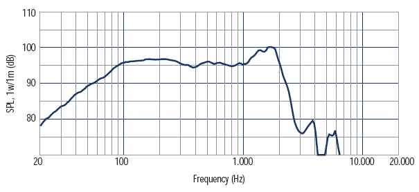 mesure spl du haut parleur à cône RCF Haut-parleur RCF LF15G401, 8 ohm, 393 mm