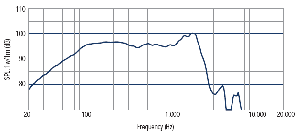 Image mesure spl vs fréquence haut parleur à cône RCF Haut-parleur RCF LF15G401, 8 ohm, 393 mm