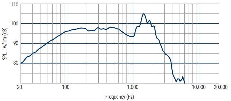 mesure spl du haut parleur à cône RCF Haut-parleur RCF LF18G400, 8 ohm, 465 mm