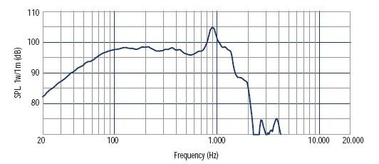 Image mesure spl haut parleur à cône RCF Haut-parleur RCF LF18N401, 8 ohm, 465 mm