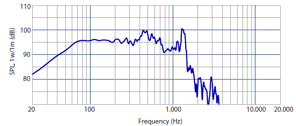 Image mesure spl haut parleur à cône RCF Haut-parleur RCF LF18N405, 8 ohm, 465 mm