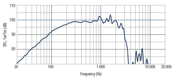 Image mesure spl haut parleur à cône RCF Haut-parleur RCF LF21N451, 8 ohm, 547 mm