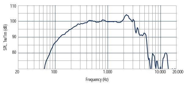 Image mesure spl vs fréquence haut parleur à cône RCF Haut-parleur RCF MB12N351, 8 ohm, 320 mm