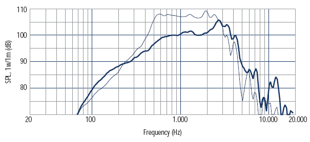 Image mesure spl kit haut-parleurs RCF Pack haut-parleur RCF MR8N301 avec pavillon RCF H6000