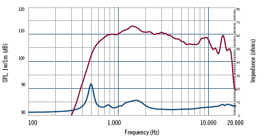 Image mesure spl & impédance vs fréquence moteur de compression RCF Moteur de compression RCF ND840, 8 ohm, 1.4 pouce