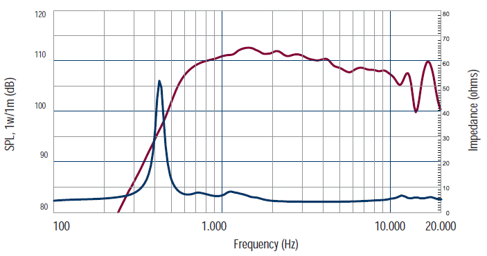 Image mesure spl & impédance vs fréquence moteur de compression RCF Moteur de compression RCF ND850 1.4, 8 ohm, 1.4 pouce