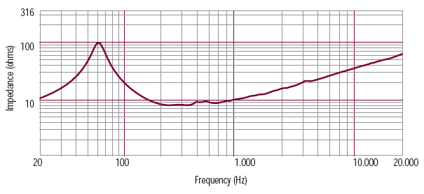 mesure impédance du haut parleur à cône RCF Haut-parleur RCF L12L750, 8 ohm, 320 mm