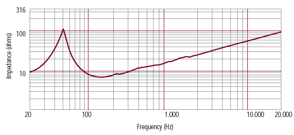 Image mesure impédance haut parleur à cône RCF Haut-parleur RCF L15P540, 8 ohm, 387 mm
