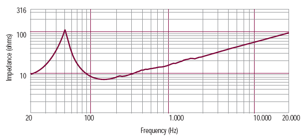 mesure impédance du haut parleur à cône RCF Haut-parleur RCF L15P540, 8 ohm, 387 mm