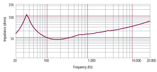 mesure impédance du haut parleur à cône RCF Haut-parleur RCF L15/554K, 8 ohm, 38 cm