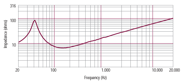 mesure impédance du haut parleur à cône RCF Haut-parleur RCF L18P300, 8 ohm, 460 mm