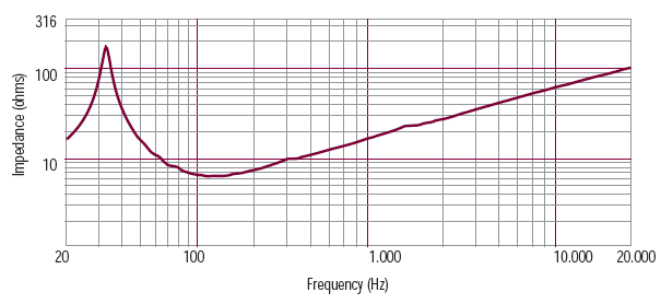 Image mesure impédance haut parleur à cône RCF Haut-parleur RCF LF15G401, 8 ohm, 393 mm