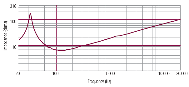 Image mesure impédance vs fréquence haut parleur à cône RCF Haut-parleur RCF LF15G401, 8 ohm, 393 mm