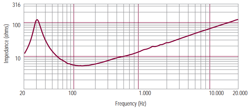 Image mesure impédance haut parleur à cône RCF Haut-parleur RCF LF18G400, 8 ohm, 465 mm